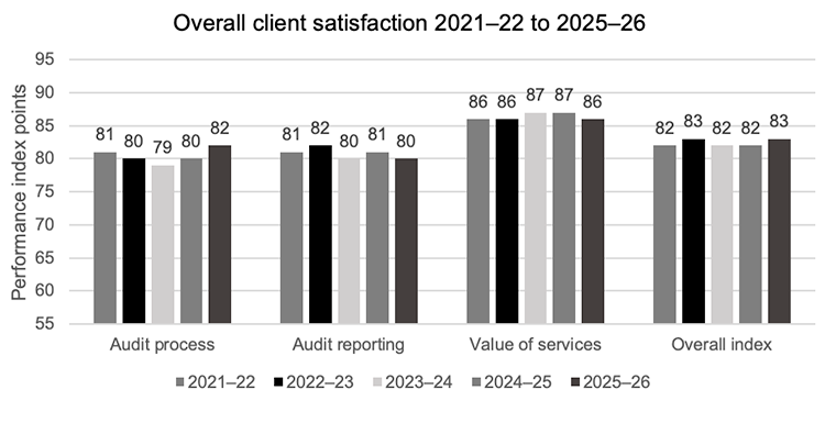 Bar chart showing overall client satisfaction 2021–22 to 2025–26