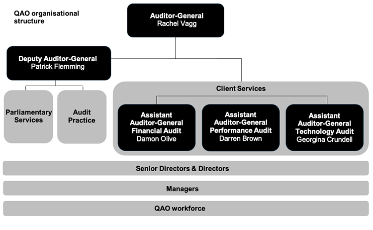 Infographic showing QAO organisational structure
