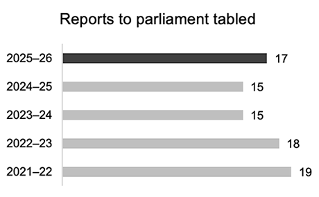 Bar graph showing the number of reports to parliament tabled from 2021–22 to 2025–26
