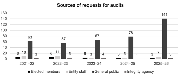 Bar chart showing sources of requests for audits from 2021–22 to 2025–26