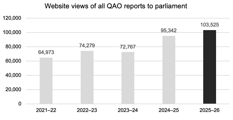 Bar graph showing number of website views of all QAO reports to parliament from 2021–22 to 2025–26