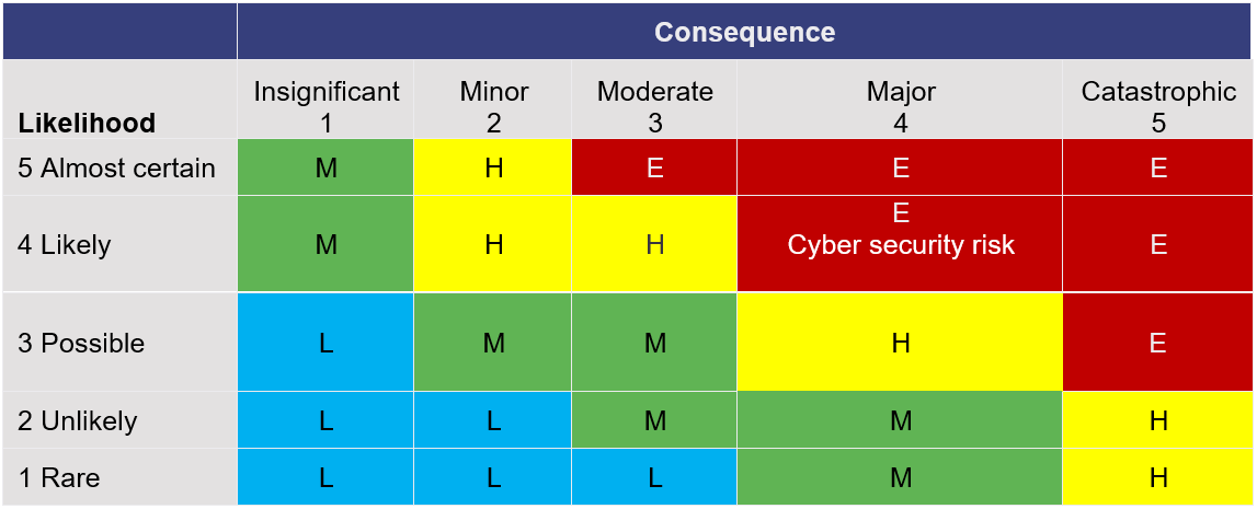 Example of a risk matrix