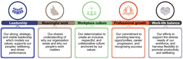 Graphic with 5 pillars. They are Leadership (our strong, strategic and visible leadership that models our values, supports peoples' wellbeing, and drives performance); meaningful work (our shared understanding of why our organisation exists and work matters); workplace culture (our determination to create an inclusive, respectful and collaborative culture); professional growth (our commitment to providing learning opportunities, career progression and success); work-life balance (our efforts to support the.