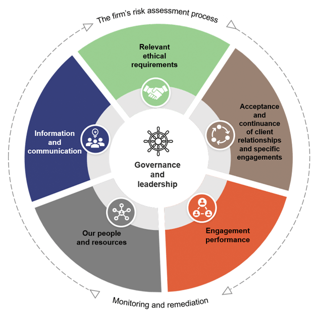 Infographic showing a compliant system of quality management
