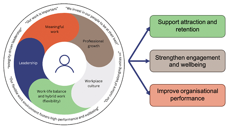 Infographic showing QAO’s employee value proposition