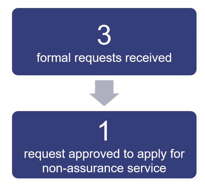 Infographic showing a box saying "3 formal requests received" and an arrow pointing to another box saying "1 request approved to apply for non-assurance service"