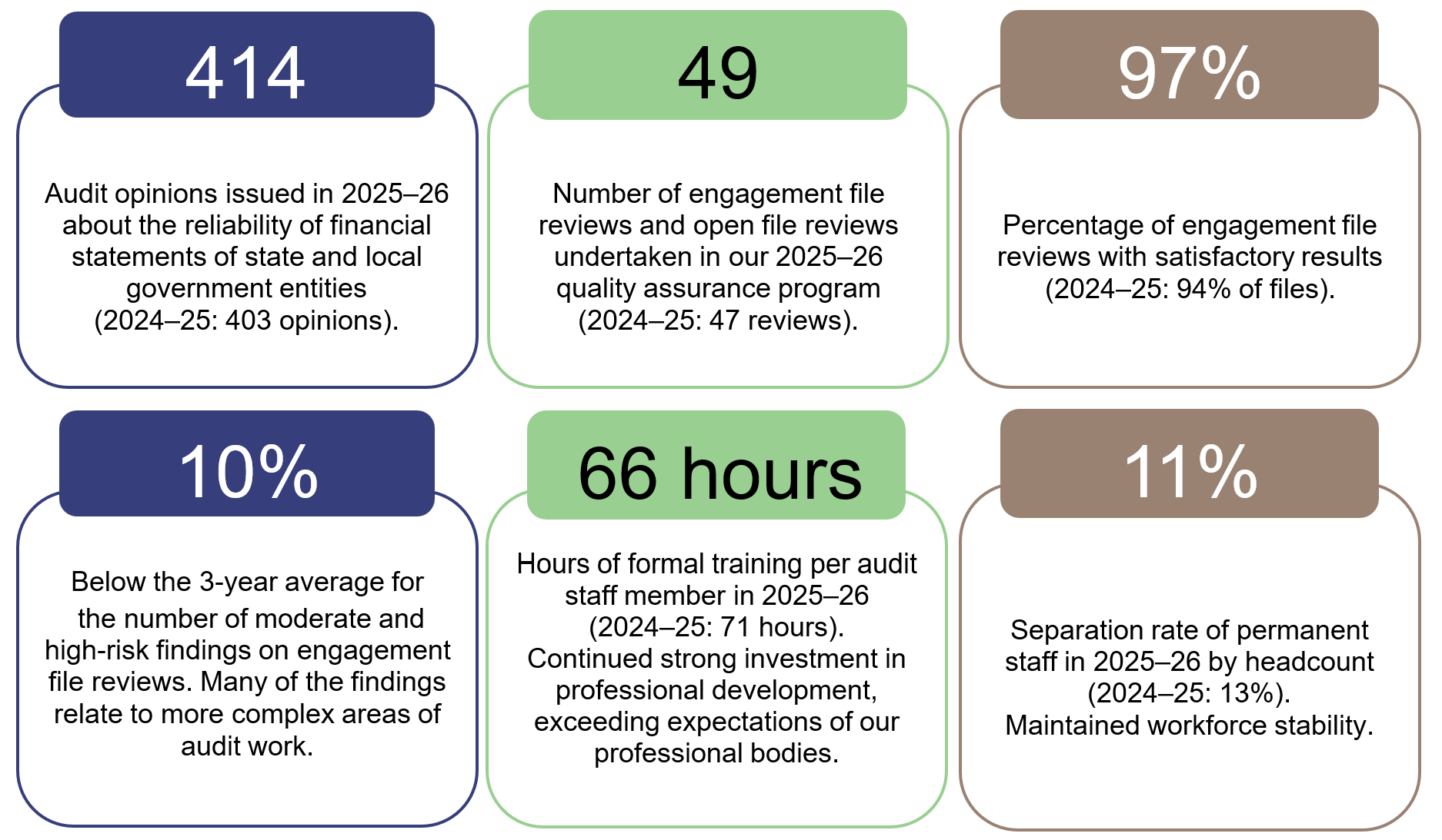 Six tiles present key 2025–26 audit performance and workforce metrics. Results include 414 audit opinions on state and local government financial statements (403 in 2024–25), 49 quality assurance file reviews (47), and 97% satisfactory review outcomes (94%). Moderate and high-risk findings were 10% below the 3-year average. Audit staff completed 66 hours of formal training per person (71), and the permanent staff separation rate was 11% (13%), supporting workforce stability.