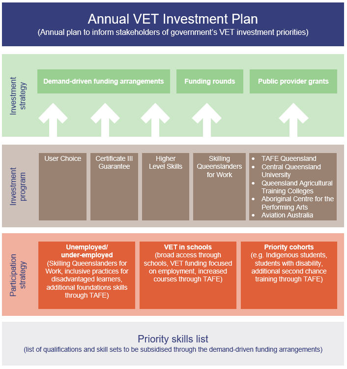 Diagram showing the different levels of Queensland's VET investment framework. From priority skills list at the bottom, through participation strategy, investment program, investment strategy, through to the annual VET Investment Plan.