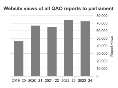 Website views of all QAO reports to parliament