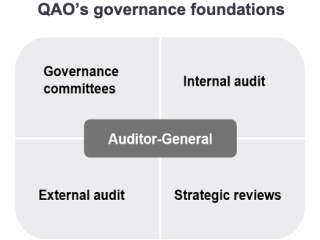 QAO's governance foundations