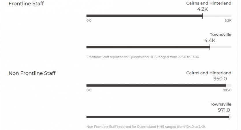 Image showing a comparison of information for Cairns and Hinterland and Townsville HHSs in QAO's health dashboard