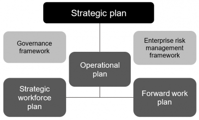 Annual Report_Strategic planning framework