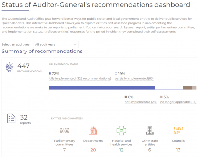 Screenshot of the Status of Auditor-General's recommendations dashboard