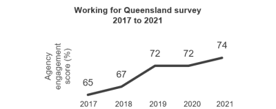 graph working for QLD survey