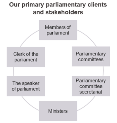 Our primary parliamentary clients and stakeholders