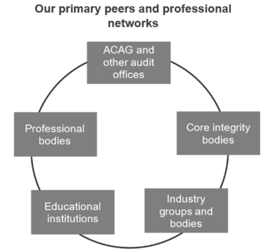 Our primary peers and professional networks