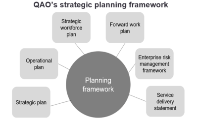QAO's strategic planning framework