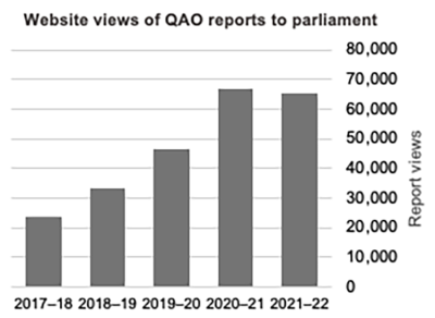 website views of QAO reports to parliament