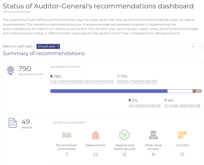 Dashboard capture 2022 status of Auditor-General's recommendations