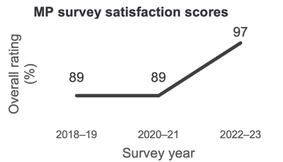 Annual report 2022-23_Image 5