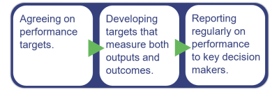 flow chart describing how entities can enhance their performance monitoring.