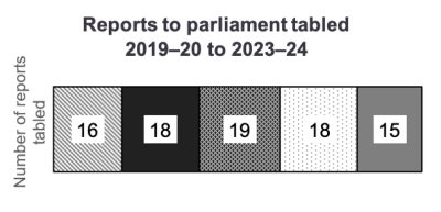 Reports to parliament tabled 2019-20 to 2023-24