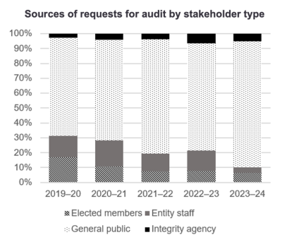 Sources of requests for audit by stakeholder type