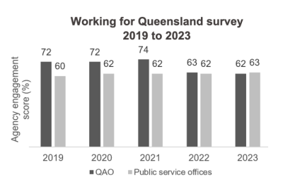 Working for Queensland survey 2019 to 2023