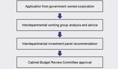 Diagram showing: Application from government owned corporation > Interdepartmental working group analysis and advice > Interdepartmental investment panel recommendation > Cabinet Budget Review Committee approval