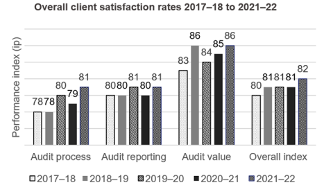Overall client satisfaction rates 2017–18 to 2021–22