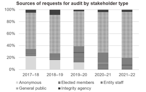 Sources of request for audit by stakeholder type 2021-22