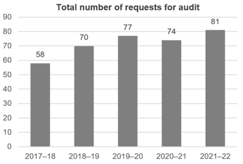 Total number of requests for audit 2021-22