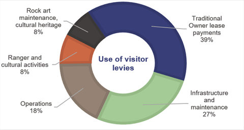 Growing ecotourism in Queensland_Figure 5E