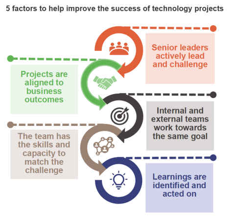 5 Factors: Senior leaders actively lead and challenge; Projects are aligned to business outcomes; Internal and external teams work towards the same goal; The team has the skills and capacity to match the challenge; Learnings are identified and acted on