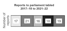 reports to parliament tabled